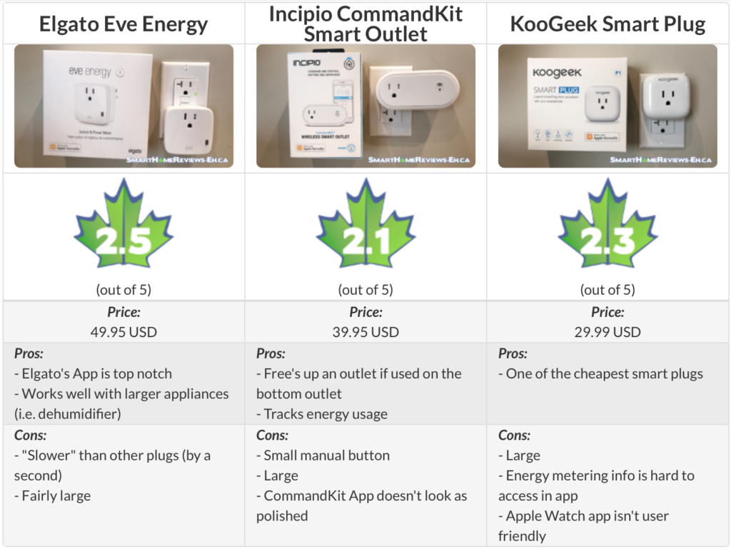 Elgato Eve Energy vs Incipio CommandKit vs Koogeek Review Table