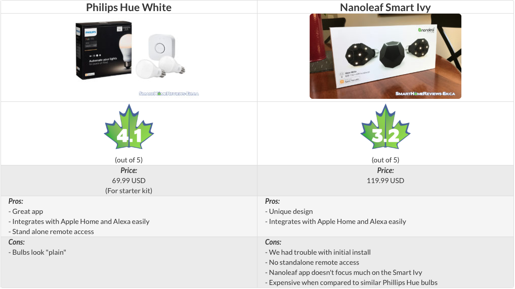 Nanoleaf Smart Ivy vs Philips Hue White