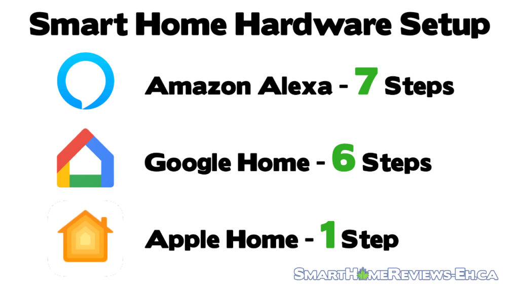 How steps to setup - Apple Home vs. Google Home. vs Amazon Alexa