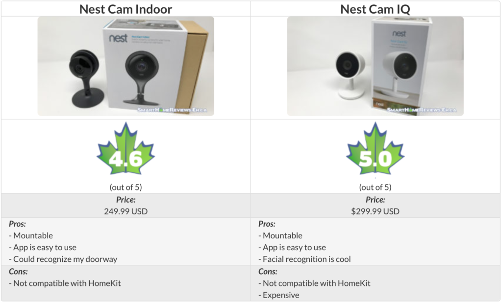 Nest Cam IQ vs. Nest Cam Indoor - Smart Home Comparisons