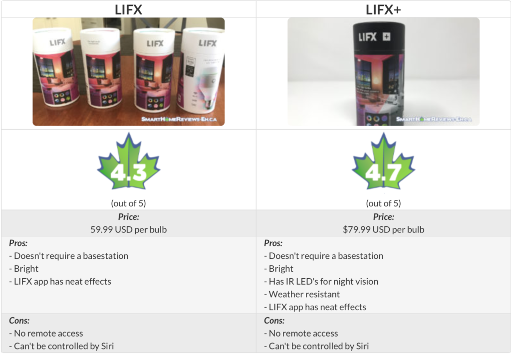 Lifx vs Lifx + Review Table
