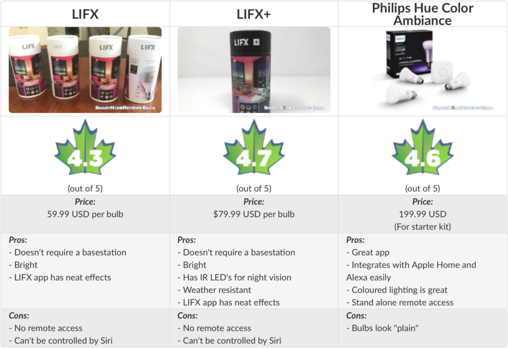 Lifx vs Lifx+ vs Philips Hue Review Table